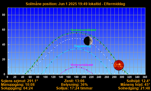 Sun/Moon sky position graph