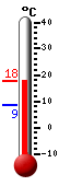 Nu: 10,7, Max: 12,3, Min: 10,0